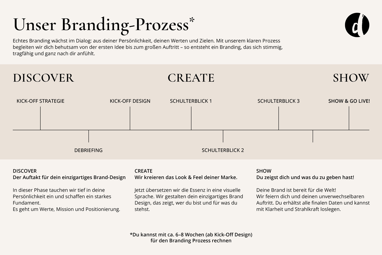 Personal Branding Fragen: Prozess & Ablauf Grafik