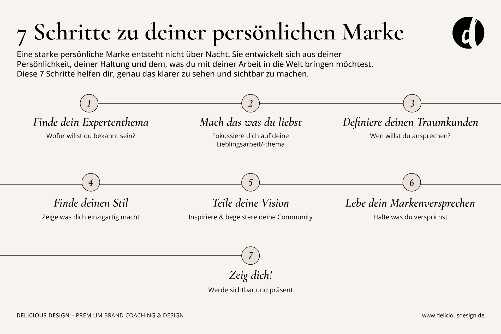 Grafik – 7 Schritte zu deiner persönlichen Marke
