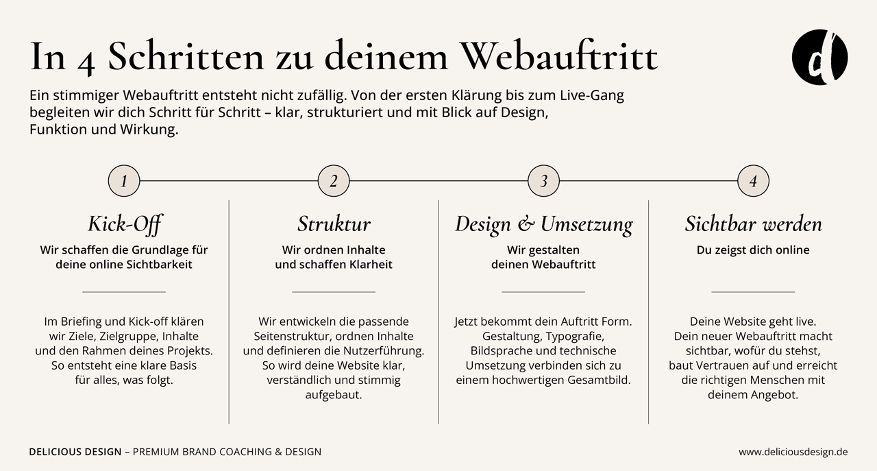 Webdesigner finden. Projekt-Ablauf Delicious Design. Grafik